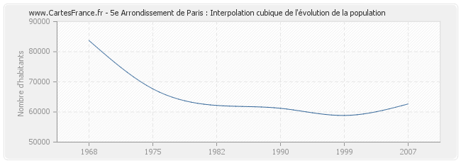 5e Arrondissement de Paris : Interpolation cubique de l'évolution de la population